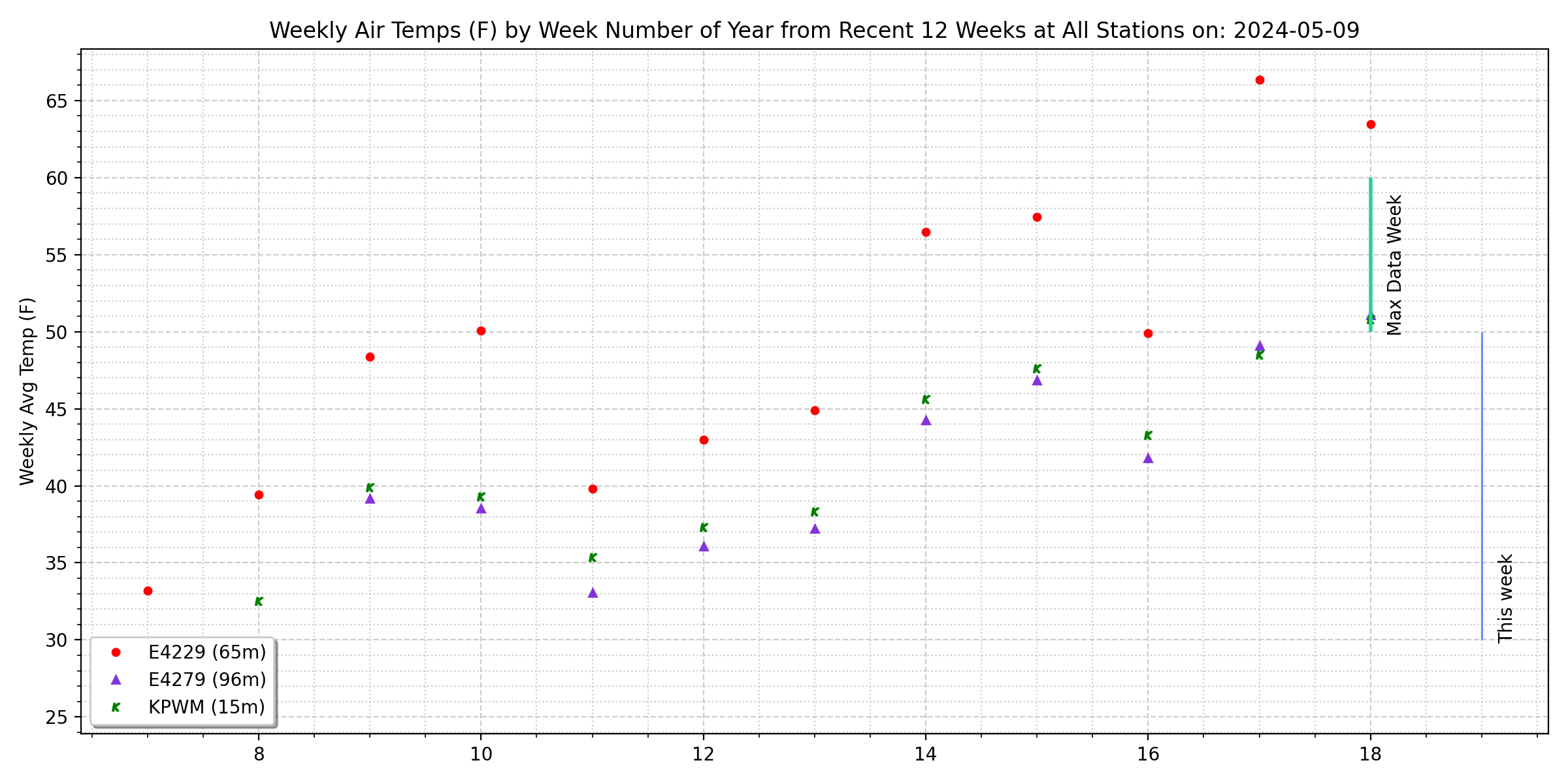 12 week
        chart