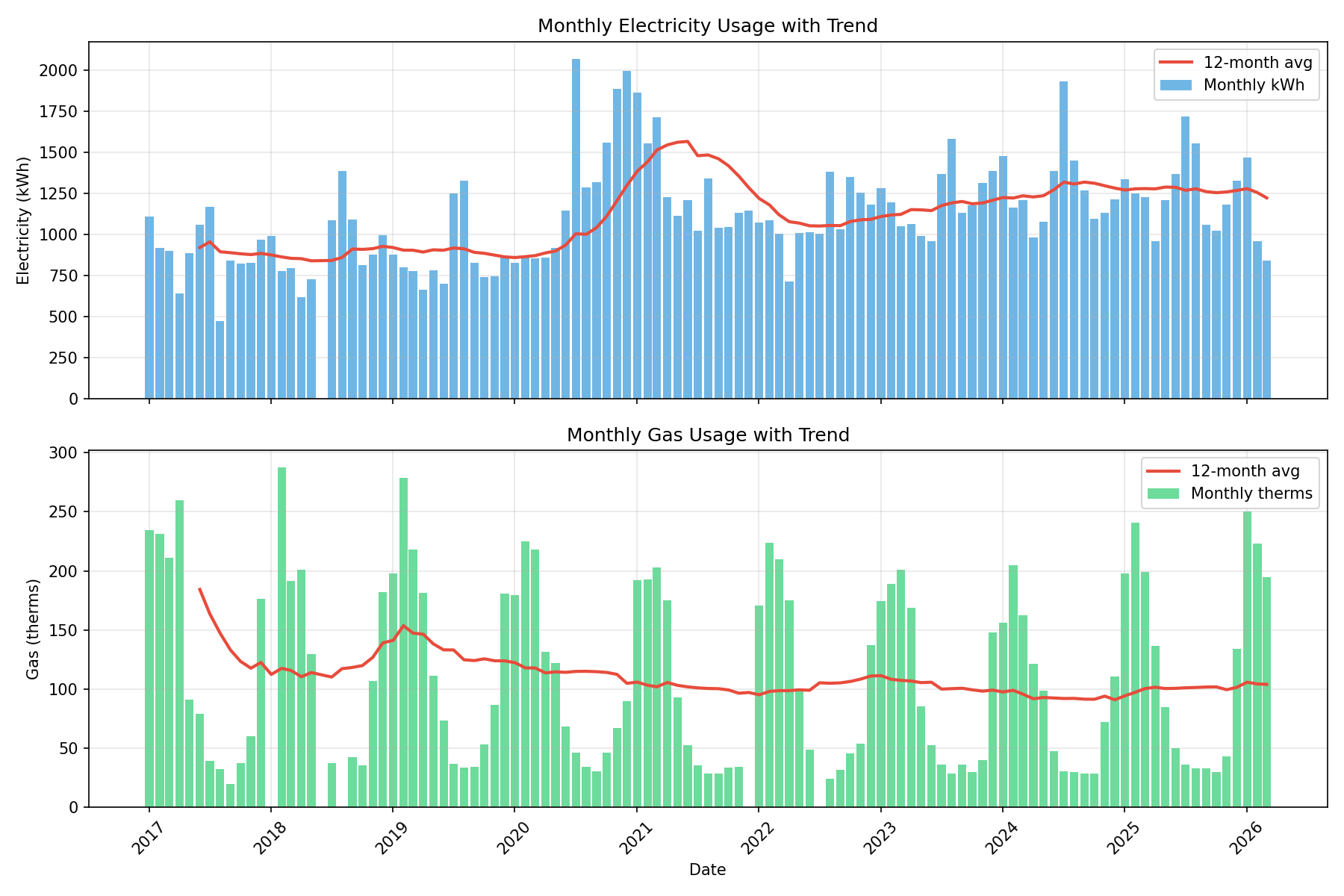 Energy Usage Trends