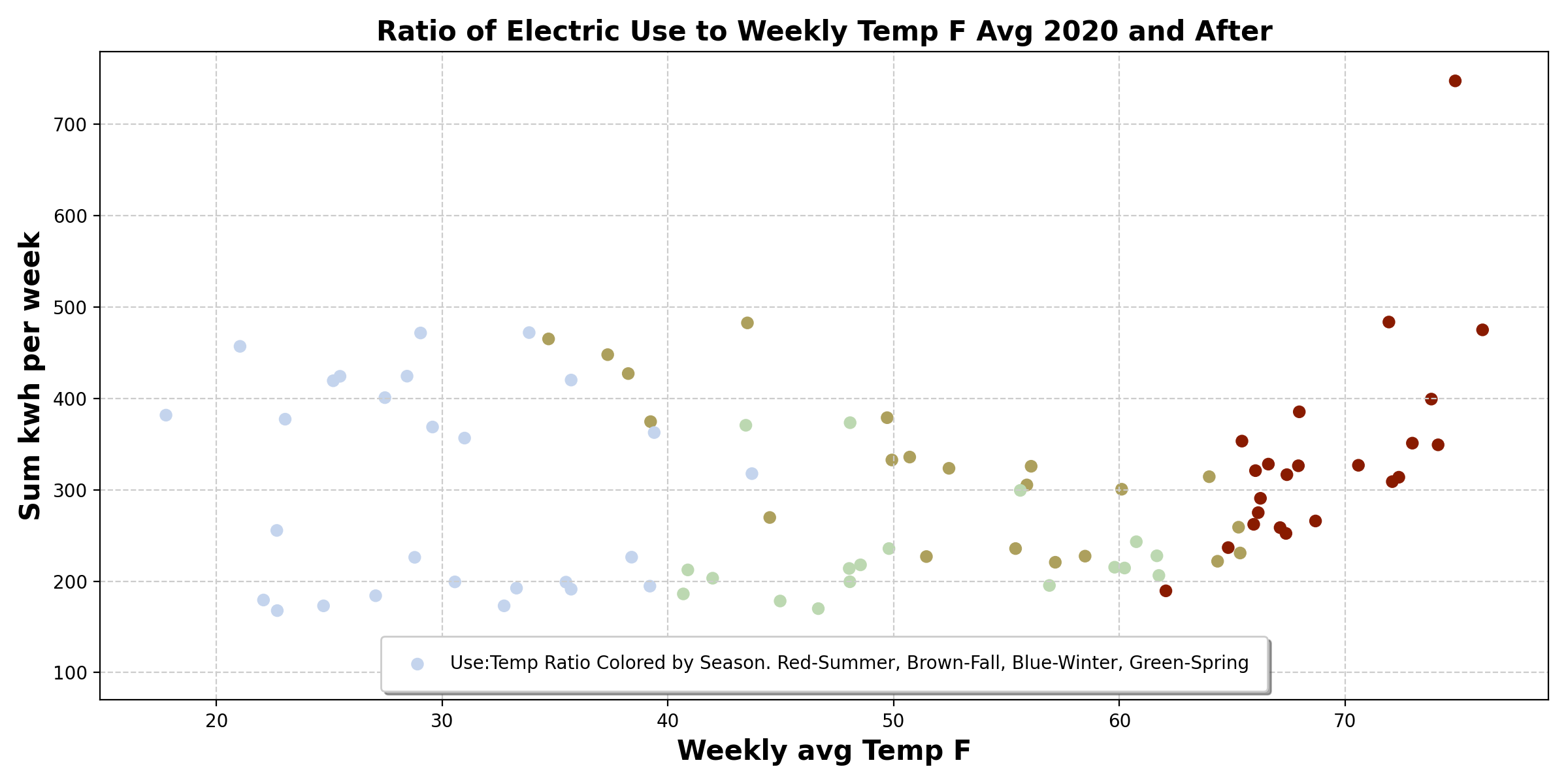 weekly_elec_use_temp_corr_2020gt.png